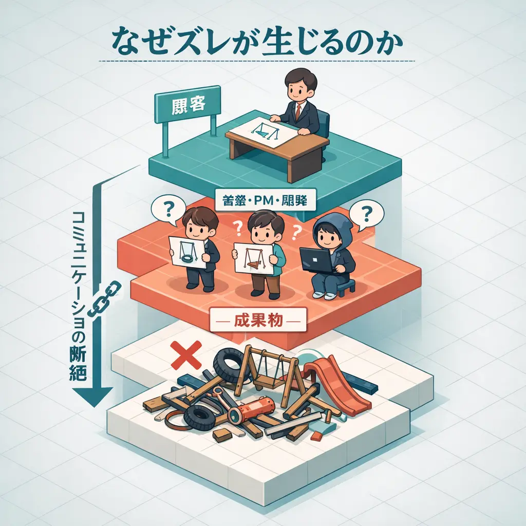 各ステークホルダーの視点から見るズレの構造 - 顧客が本当に必要だったもの